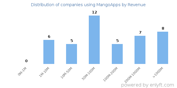 MangoApps clients - distribution by company revenue