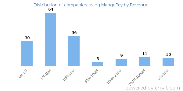 MangoPay clients - distribution by company revenue