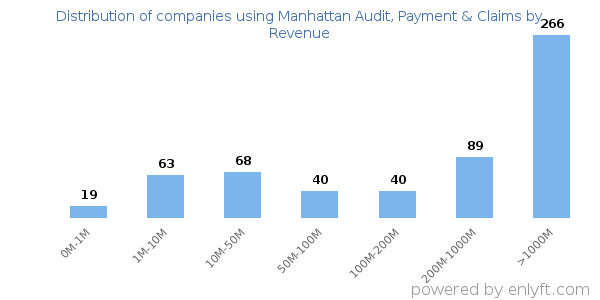 Manhattan Audit, Payment & Claims clients - distribution by company revenue