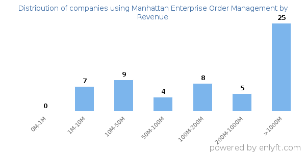 Manhattan Enterprise Order Management clients - distribution by company revenue