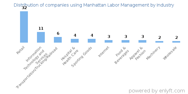 Companies using Manhattan Labor Management - Distribution by industry