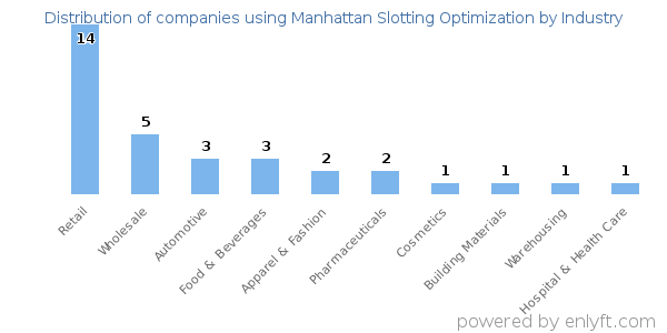 Companies using Manhattan Slotting Optimization - Distribution by industry