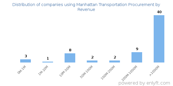 Manhattan Transportation Procurement clients - distribution by company revenue