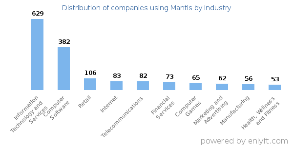 Companies using Mantis - Distribution by industry