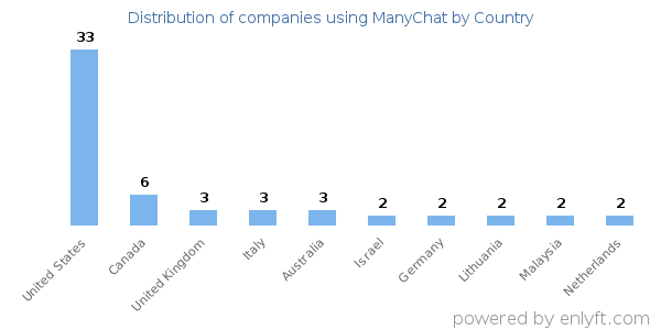 ManyChat customers by country