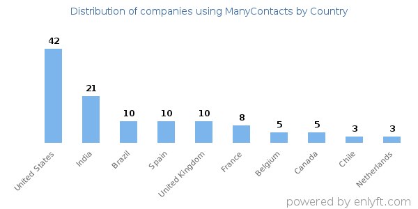 ManyContacts customers by country