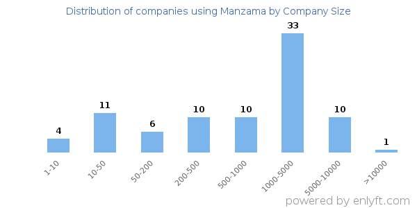 Companies using Manzama, by size (number of employees)