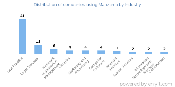 Companies using Manzama - Distribution by industry