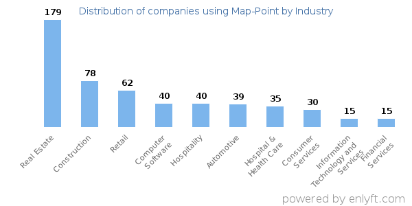 Companies using Map-Point - Distribution by industry