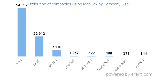 Companies using MapBox, by size (number of employees)