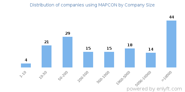 Companies using MAPCON, by size (number of employees)