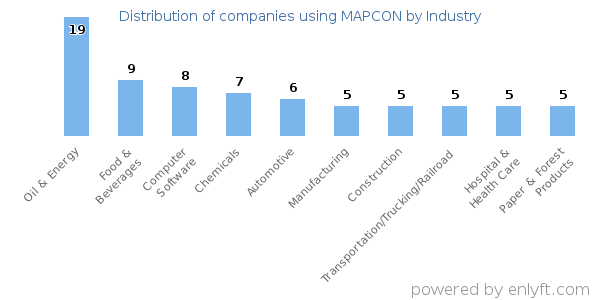 Companies using MAPCON - Distribution by industry
