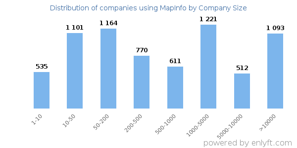 Companies using MapInfo, by size (number of employees)