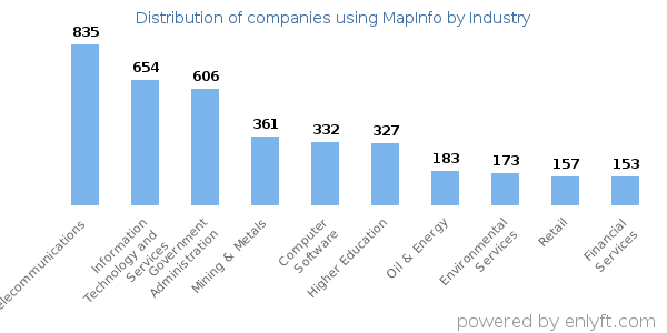 Companies using MapInfo - Distribution by industry