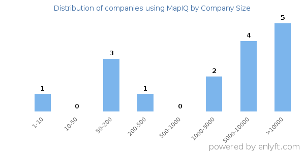 Companies using MapIQ, by size (number of employees)