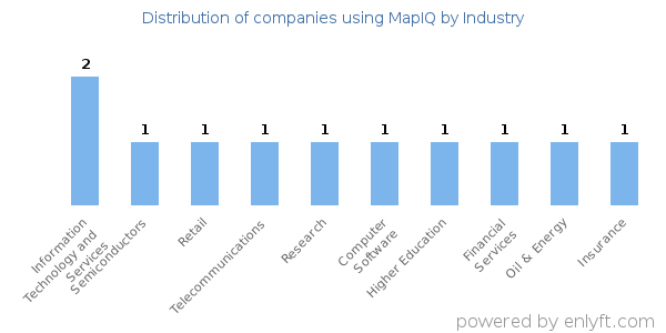 Companies using MapIQ - Distribution by industry