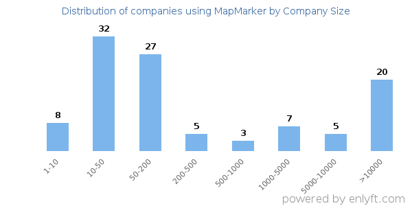 Companies using MapMarker, by size (number of employees)