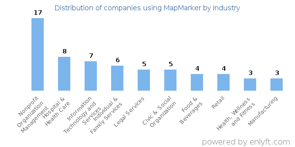 Companies using MapMarker - Distribution by industry