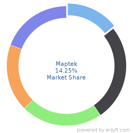 Maptek market share in Mining is about 14.03%