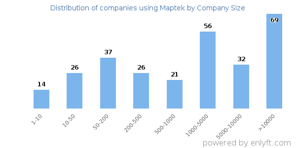 Companies using Maptek, by size (number of employees)