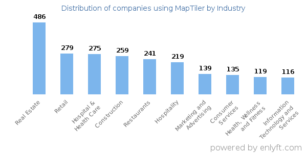 Companies using MapTiler - Distribution by industry