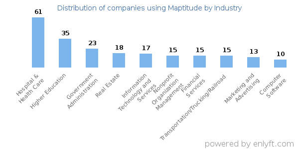 Companies using Maptitude - Distribution by industry