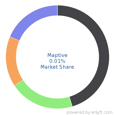 Maptive market share in Geographic Information System (GIS) is about 0.01%