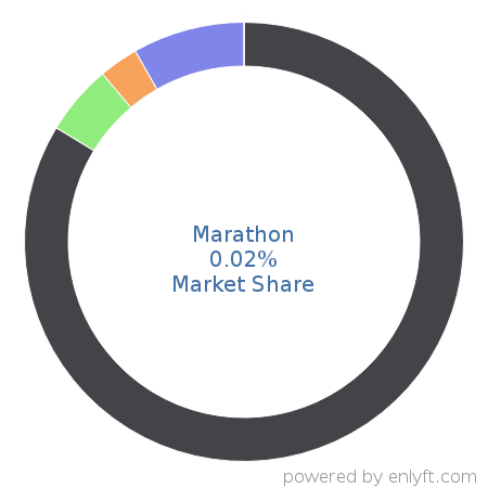 Marathon market share in OS-level Virtualization (Containers) is about 0.02%
