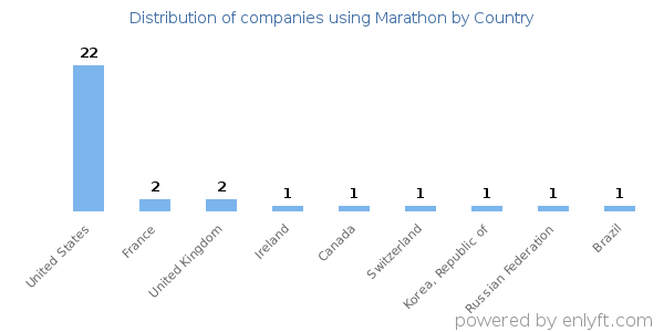 Marathon customers by country