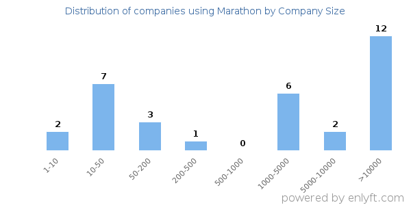 Companies using Marathon, by size (number of employees)