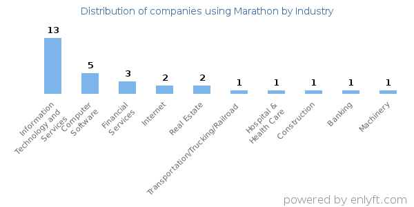 Companies using Marathon - Distribution by industry