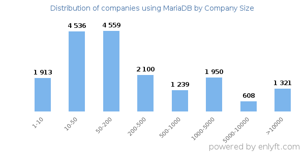 Companies using MariaDB, by size (number of employees)
