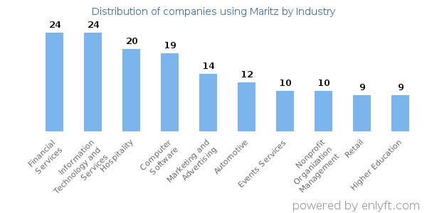 Companies using Maritz - Distribution by industry