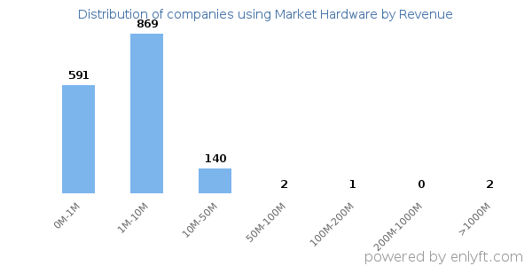 Market Hardware clients - distribution by company revenue