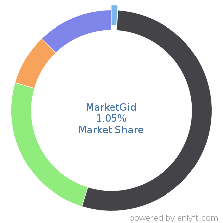 MarketGid market share in Ad Networks is about 1.05%