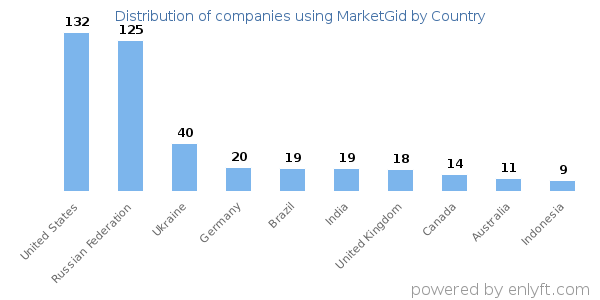 MarketGid customers by country