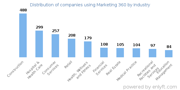 Companies using Marketing 360 - Distribution by industry