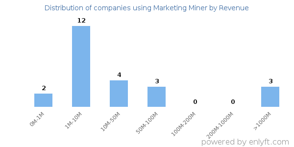 Marketing Miner clients - distribution by company revenue