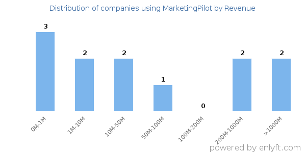 MarketingPilot clients - distribution by company revenue