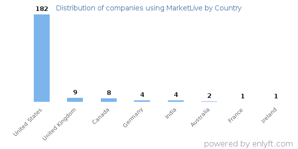 MarketLive customers by country