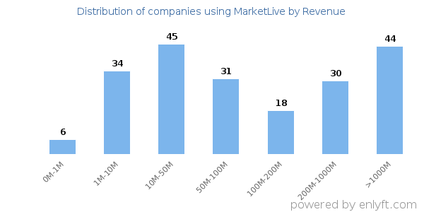 MarketLive clients - distribution by company revenue