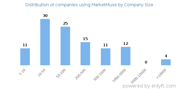 Companies using MarketMuse, by size (number of employees)