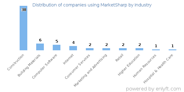 Companies using MarketSharp - Distribution by industry