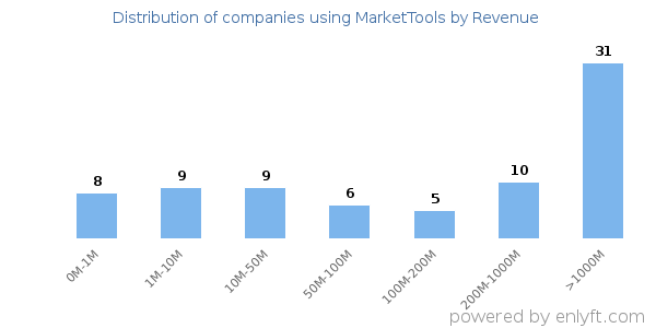 MarketTools clients - distribution by company revenue