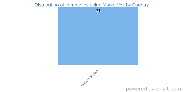 MarketVolt customers by country
