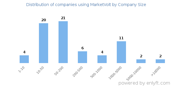 Companies using MarketVolt, by size (number of employees)