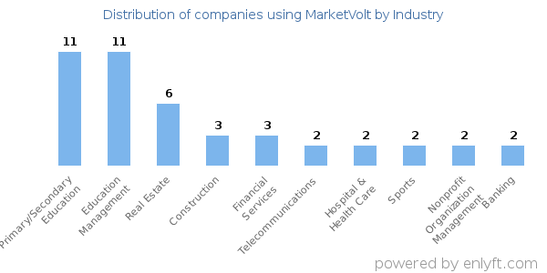 Companies using MarketVolt - Distribution by industry