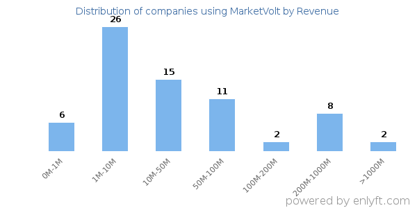 MarketVolt clients - distribution by company revenue