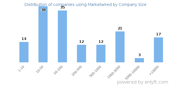 Companies using Marketwired, by size (number of employees)