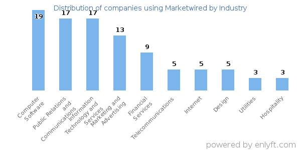 Companies using Marketwired - Distribution by industry